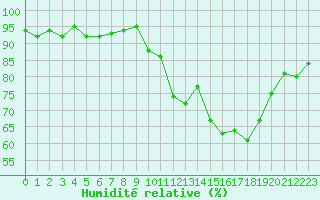 Courbe de l'humidit relative pour Treize-Vents (85)