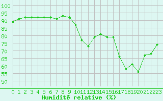 Courbe de l'humidit relative pour Montredon des Corbires (11)