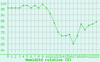 Courbe de l'humidit relative pour Saint-Igneuc (22)