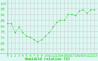 Courbe de l'humidit relative pour Pertuis - Grand Cros (84)