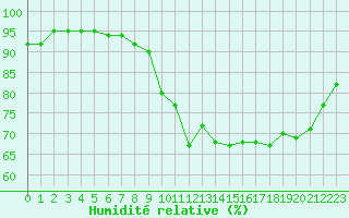 Courbe de l'humidit relative pour Ploumanac'h (22)
