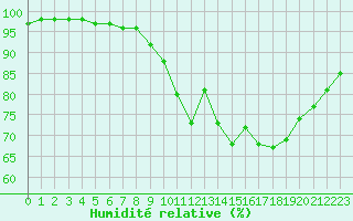 Courbe de l'humidit relative pour Mont-de-Marsan (40)