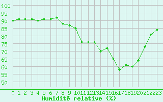 Courbe de l'humidit relative pour Millau (12)