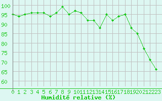 Courbe de l'humidit relative pour La Beaume (05)