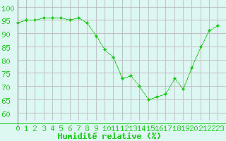 Courbe de l'humidit relative pour Baye (51)
