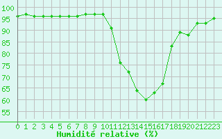 Courbe de l'humidit relative pour Dijon / Longvic (21)