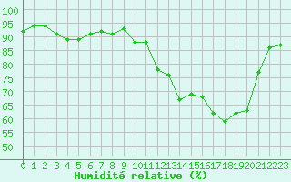 Courbe de l'humidit relative pour Annecy (74)