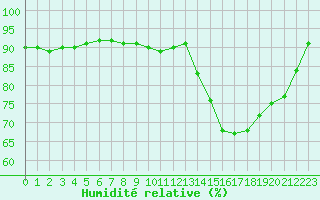 Courbe de l'humidit relative pour Le Vigan (30)