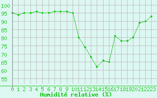 Courbe de l'humidit relative pour Albi (81)