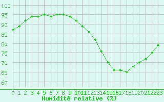 Courbe de l'humidit relative pour Biache-Saint-Vaast (62)