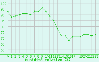 Courbe de l'humidit relative pour Perpignan Moulin  Vent (66)