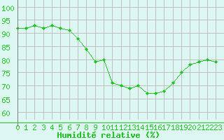 Courbe de l'humidit relative pour Lobbes (Be)