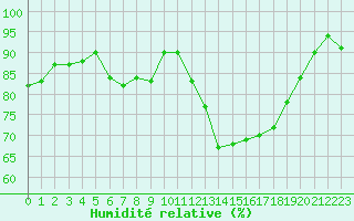 Courbe de l'humidit relative pour Rmering-ls-Puttelange (57)