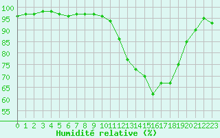 Courbe de l'humidit relative pour Cernay-la-Ville (78)