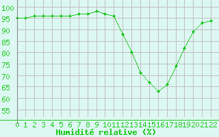 Courbe de l'humidit relative pour Variscourt (02)
