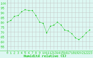 Courbe de l'humidit relative pour Boulogne (62)