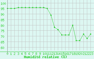 Courbe de l'humidit relative pour Le Vigan (30)