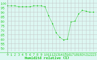 Courbe de l'humidit relative pour Toussus-le-Noble (78)