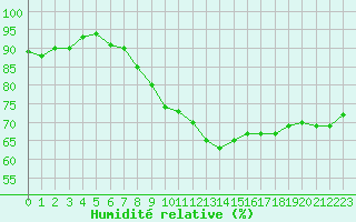 Courbe de l'humidit relative pour Mende - Chabrits (48)