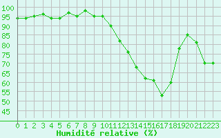 Courbe de l'humidit relative pour Brigueuil (16)