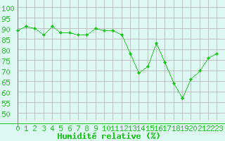 Courbe de l'humidit relative pour Nris-les-Bains (03)