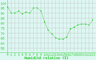 Courbe de l'humidit relative pour Thorigny (85)