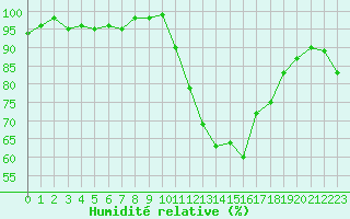 Courbe de l'humidit relative pour Bures-sur-Yvette (91)