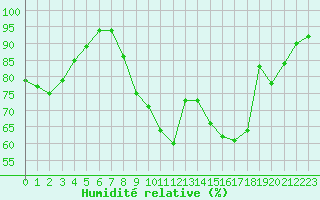 Courbe de l'humidit relative pour Rodez (12)