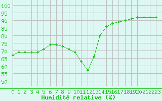 Courbe de l'humidit relative pour Paris Saint-Germain-des-Prs (75)