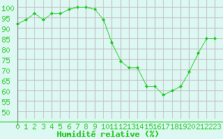 Courbe de l'humidit relative pour Dax (40)