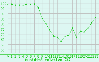 Courbe de l'humidit relative pour Mcon (71)
