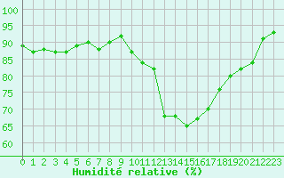 Courbe de l'humidit relative pour La Javie (04)