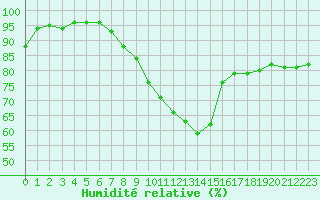 Courbe de l'humidit relative pour Tours (37)