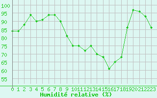 Courbe de l'humidit relative pour Mont-Saint-Vincent (71)