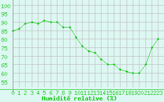 Courbe de l'humidit relative pour Verneuil (78)