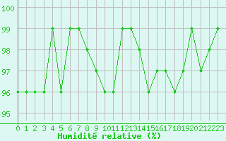 Courbe de l'humidit relative pour Valleroy (54)