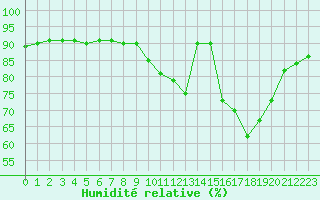 Courbe de l'humidit relative pour Ontinyent (Esp)