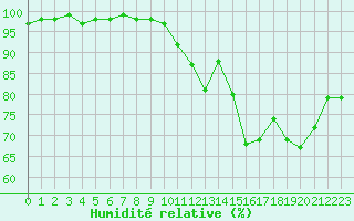 Courbe de l'humidit relative pour Villacoublay (78)