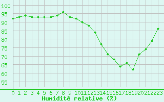 Courbe de l'humidit relative pour Dax (40)