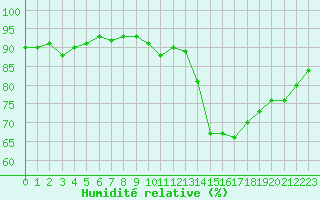 Courbe de l'humidit relative pour Carrion de Calatrava (Esp)