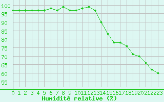 Courbe de l'humidit relative pour Grasque (13)
