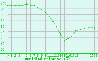 Courbe de l'humidit relative pour Aigrefeuille d'Aunis (17)
