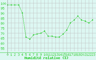 Courbe de l'humidit relative pour Charleville-Mzires (08)