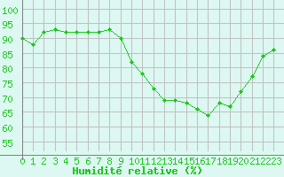 Courbe de l'humidit relative pour Angliers (17)