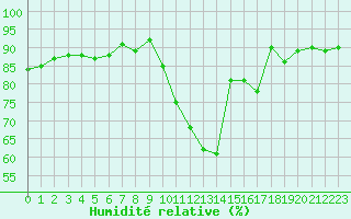 Courbe de l'humidit relative pour Ploeren (56)