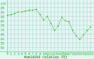 Courbe de l'humidit relative pour Nostang (56)