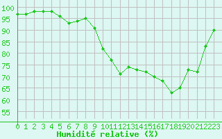 Courbe de l'humidit relative pour Le Touquet (62)