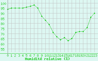 Courbe de l'humidit relative pour Beauvais (60)