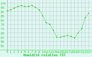 Courbe de l'humidit relative pour Saint-Igneuc (22)