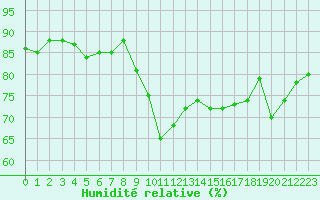 Courbe de l'humidit relative pour Trgueux (22)